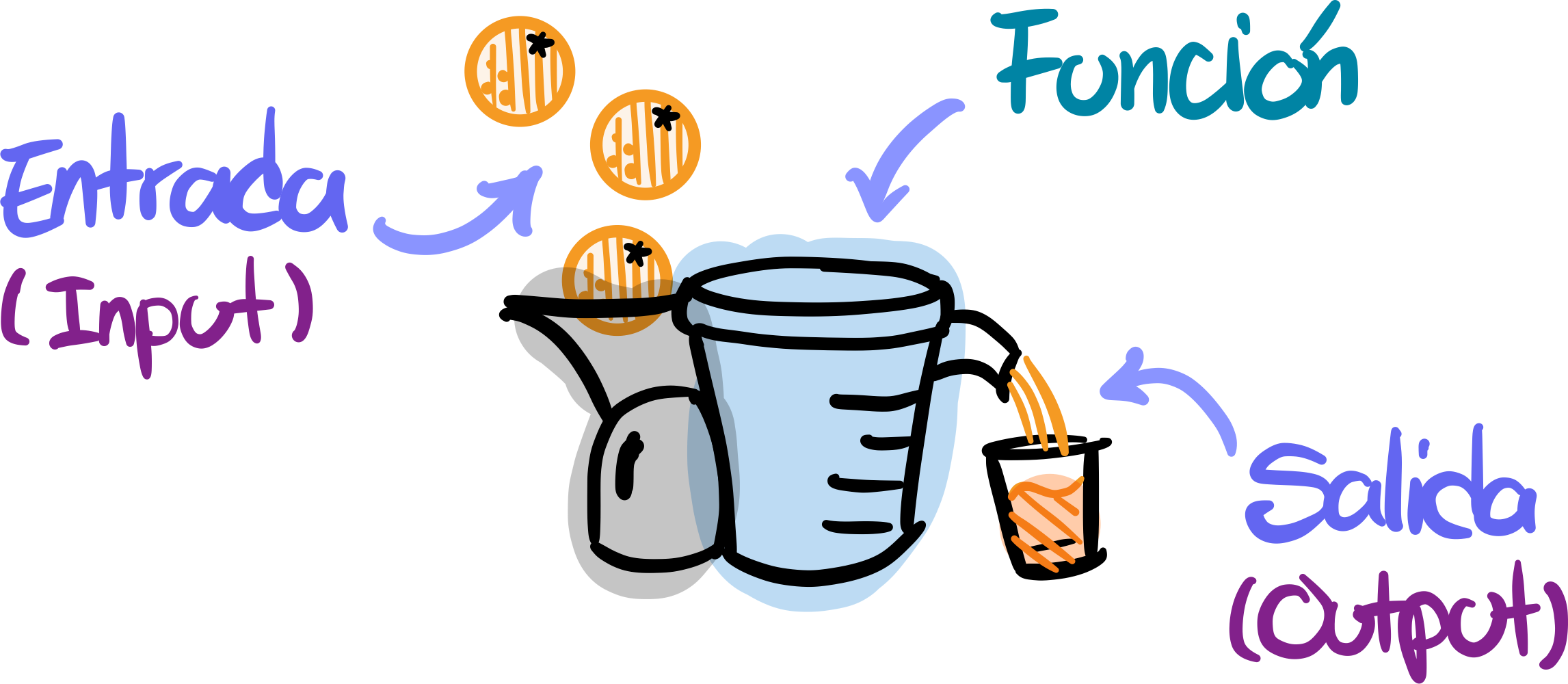 Analogía de funciones con extractor de jugo